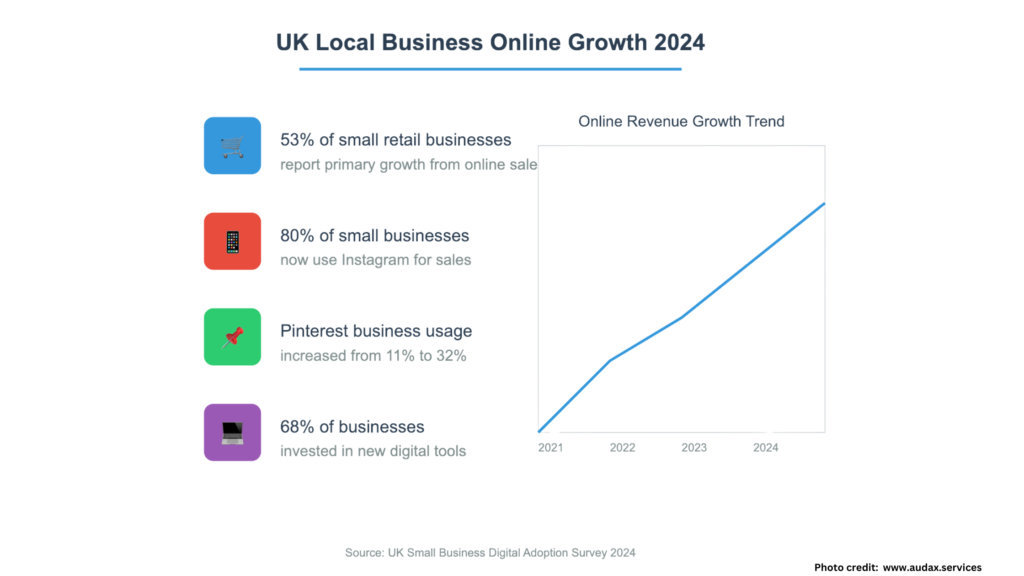 Infographic showing the growth of UK local businesses online, with key statistics